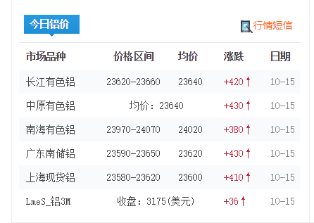 鋁價上漲趨勢未變，是否會突破25000元/噸！