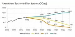 國(guó)際鋁協(xié)推出鋁工業(yè)新的減排方案